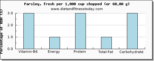 vitamin b6 and nutritional content in parsley